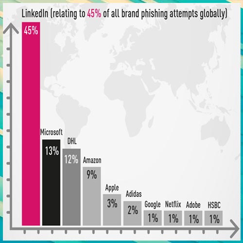 LinkedIn tops the list of the most targeted platforms in phishing attacks