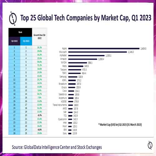 Global top 25 technology companies gain over $2.4 trillion in Q1 2023 despite challenges